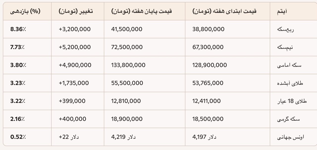 سود خریداران ربعسکه ۸ درصد شد/ بازارساز ترمز هیجان را کشید