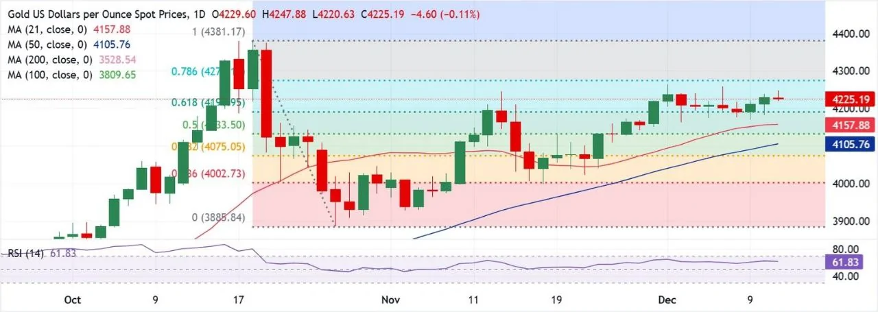 پیش بینی قیمت طلای جهانی / طلا برای صعود پرقدرت آماده میشود؟ پیش بینی قیمت طلای جهانی / طلا برای صعود پرقدرت آماده میشود؟