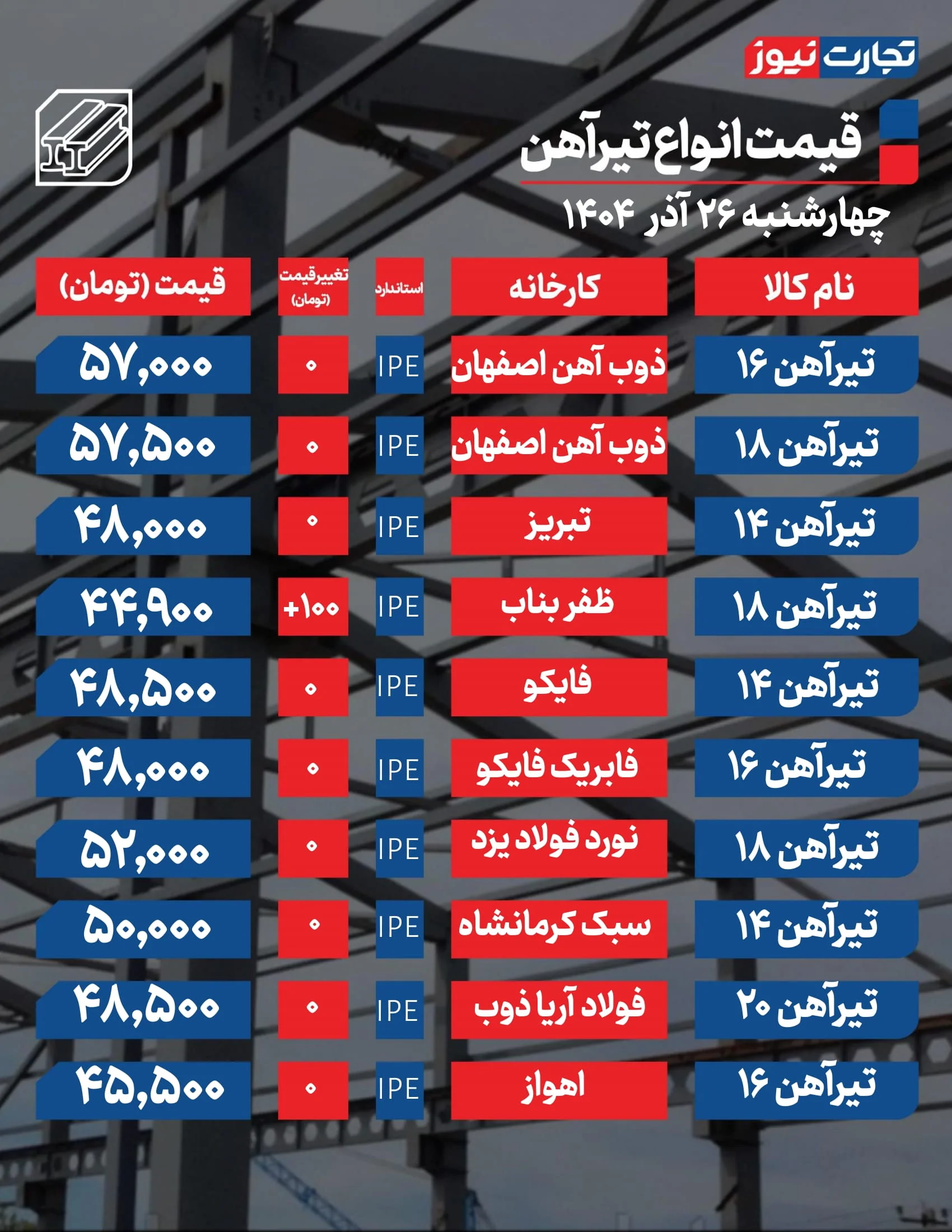 قیمت تیرآهن امروز ۲۶ آذر ۱۴۰۴ + جدول