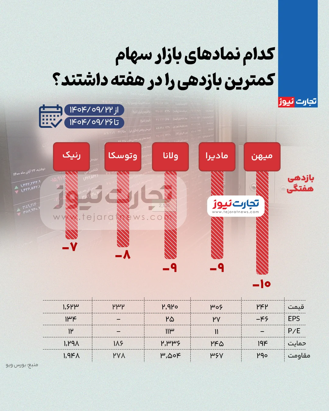 بیشترین و کمترین بازدهی نمادهای بازار سهام در هفته چهارم آذر ۱۴۰۴ + اینفوگرافی بیشترین و کمترین بازدهی نمادهای بازار سهام در هفته چهارم آذر ۱۴۰۴ + اینفوگرافی