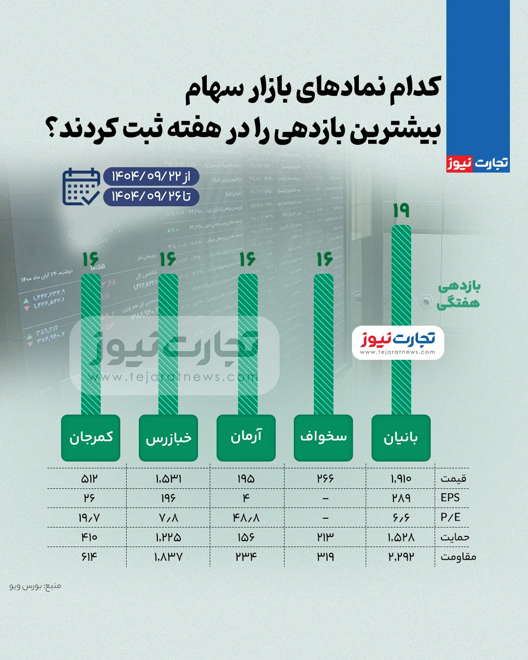 بیشترین و کمترین بازدهی نمادهای بازار سهام در هفته چهارم آذر ۱۴۰۴ + اینفوگرافی بیشترین و کمترین بازدهی نمادهای بازار سهام در هفته چهارم آذر ۱۴۰۴ + اینفوگرافی