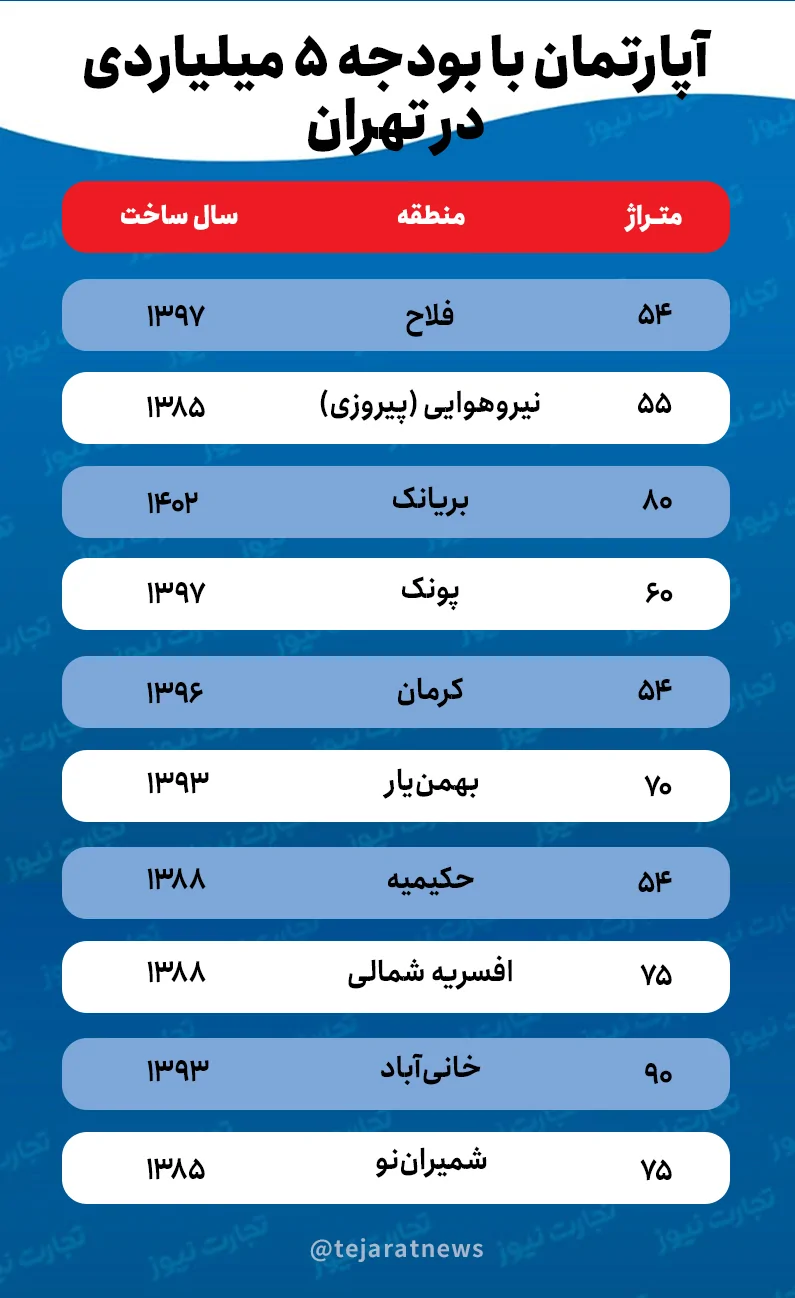 با بودجه 5 میلیارد تومانی در کدام محلات تهران می‌توان خانه خرید؟  + جدول