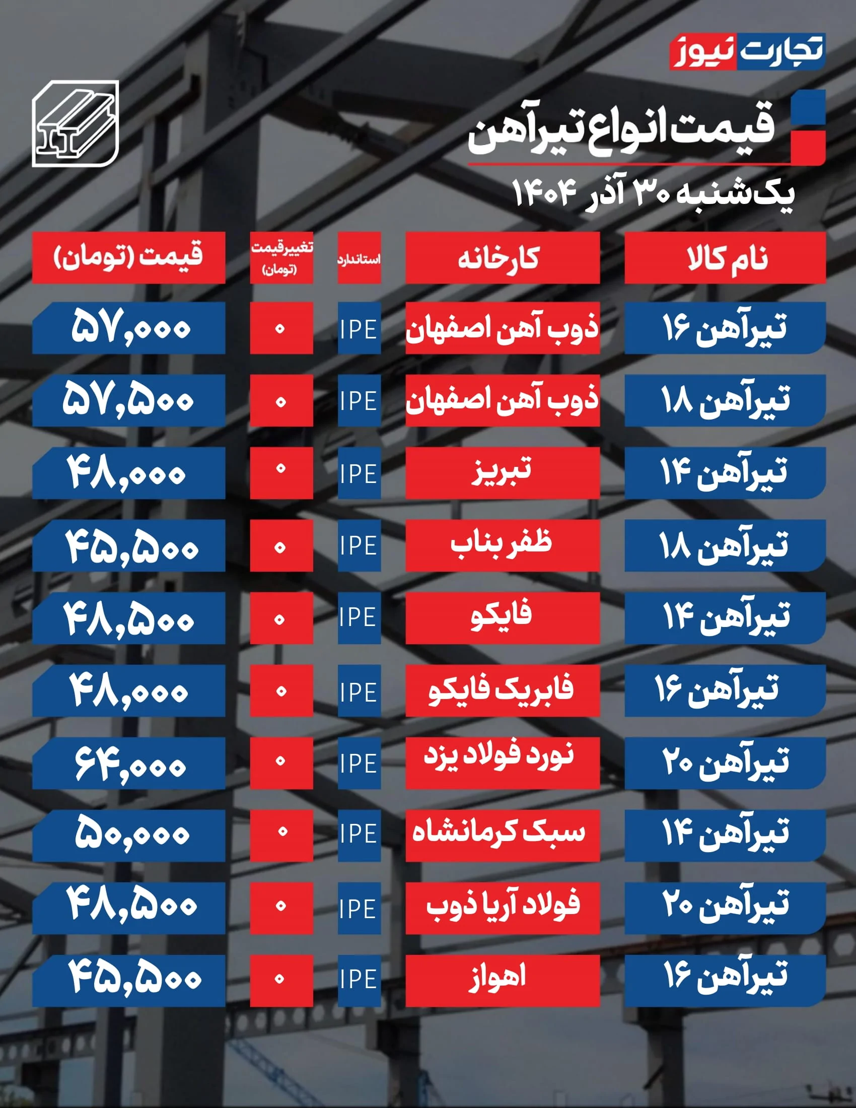 قیمت تیرآهن امروز ۳۰ آذر ۱۴۰۴ + جدول