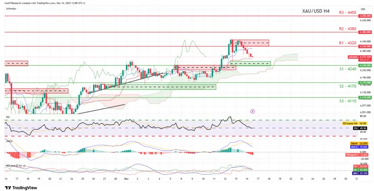 پیش بینی قیمت طلای جهانی / بازآرایی تحرک پول‌های هوشمند در بازار طلا
