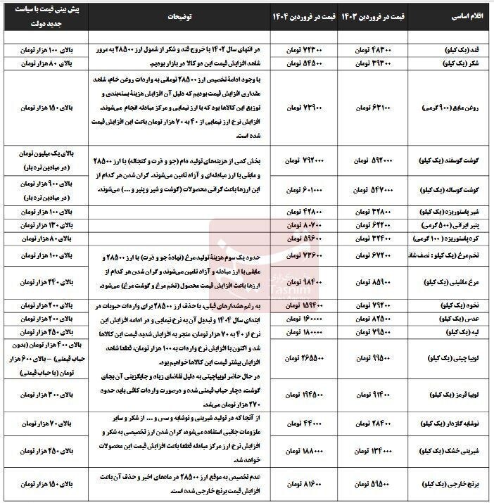 مصوبه جدید دولت چه بلایی سر سفره مردم می‌آورد؟ پیش‌بینی قیمت آتی برنج، گوشت، روغن و حبوبات