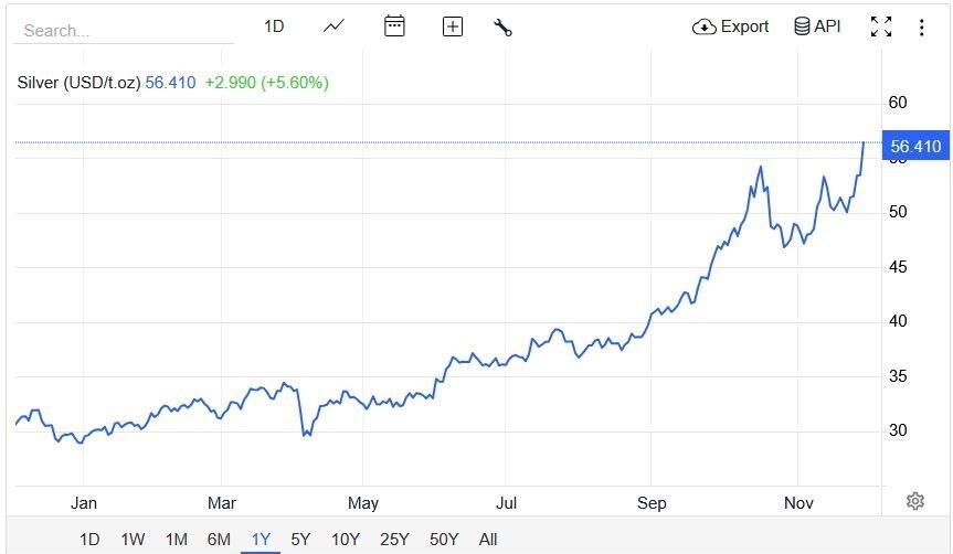 نقره رکورد تاریخی زد؛ قیمت هر اونس برای اولین‌بار از 55 دلار عبور کرد