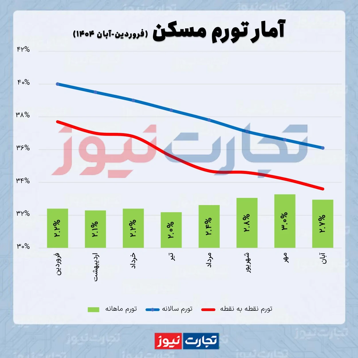 کاهش تورم مسکن در آبان ۱۴۰۴ / مسکن از بازارهای رقیب جا ماند