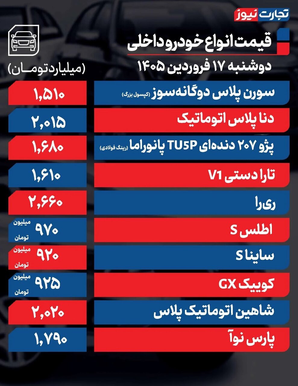 افزایش ۲۰ تا ۲۳۰ میلیون تومانی قیمت‌ها در بازار خودرو؛ فقط این خودرو ۶۰ میلیون تومان افت کرد | جدول قیمت‌ها
