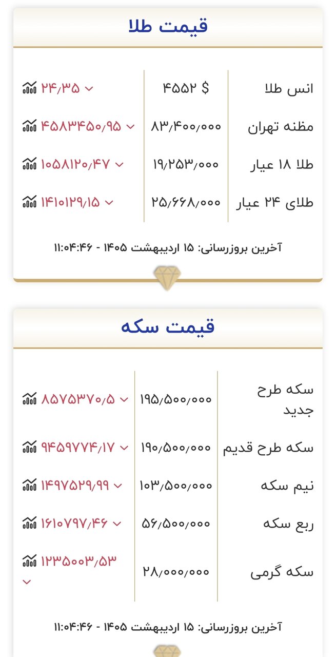 قیمت جدید طلا و سکه در روز ۱۵ اردیبهشت ۱۴۰۵/ لرزه قیمتی در بازار طلا و سکه؛ قیمت‌ها سقوط کرد + جدول