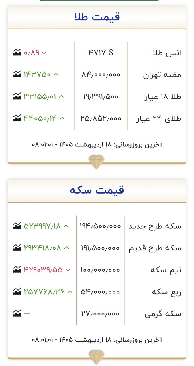 قیمت طلا و سکه امروز ۱۸ اردیبهشت ۱۴۰۵/ نیم‌سکه ۱۰۰ میلیون تومان شد + جدول