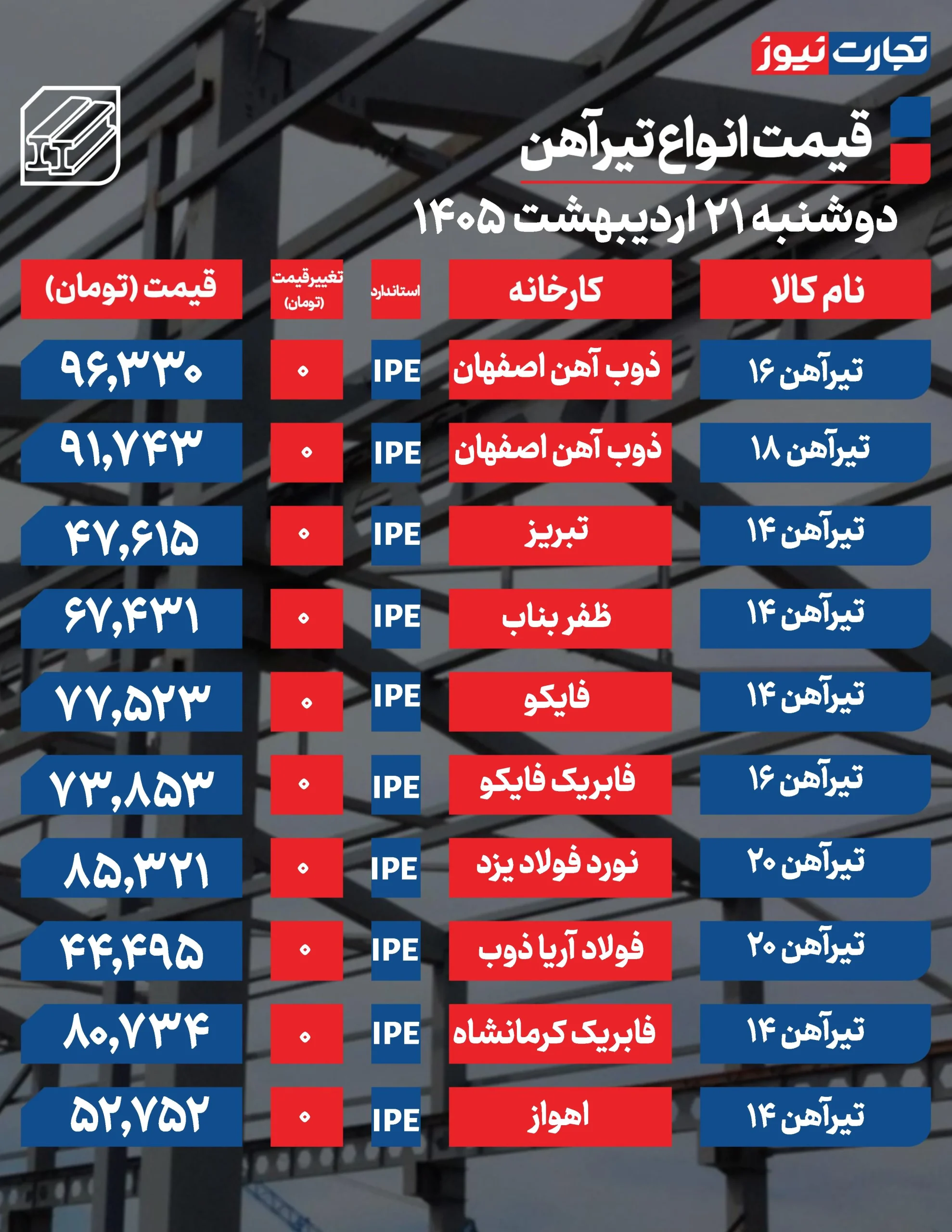 قیمت تیرآهن امروز ۲۱ اردیبهشت ۱۴۰۵ + جدول قیمت تیرآهن امروز ۲۱ اردیبهشت ۱۴۰۵ + جدول