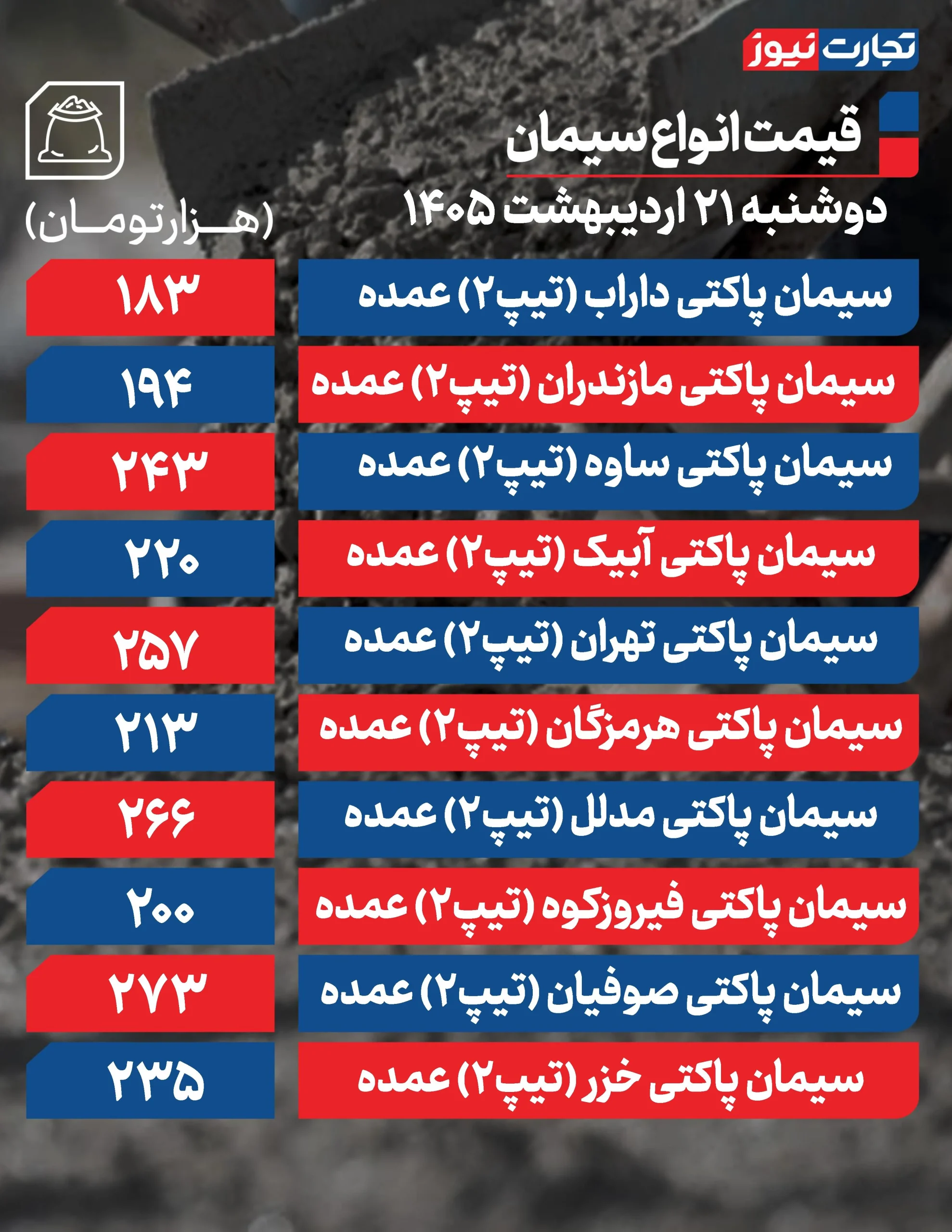 قیمت سیمان عمده امروز ۲۱ اردیبهشت ۱۴۰۵ قیمت سیمان عمده امروز ۲۱ اردیبهشت ۱۴۰۵