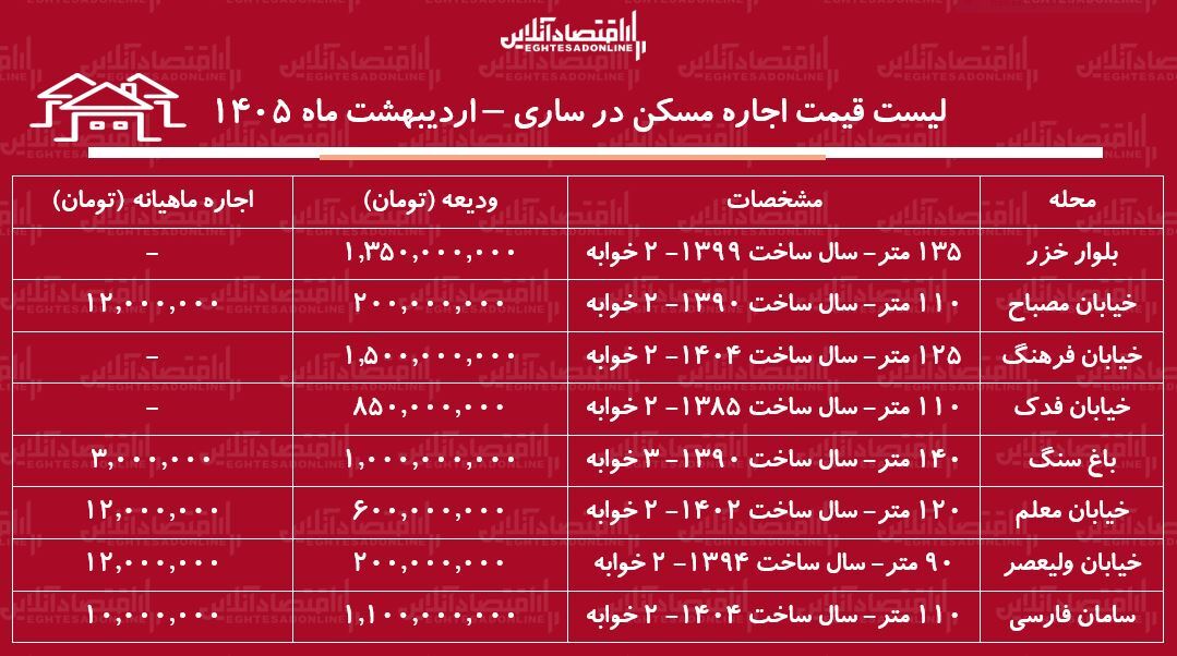 لیست قیمت اجاره مسکن در ساری / رهن و اجاره آپارتمان ۲ خوابه در این منطقه چقدر سرمایه نیاز دارد؟ + جدول اردیبهشت ماه ۱۴۰۵
