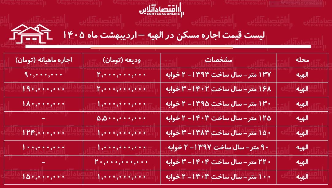 لیست قیمت اجاره مسکن در الهیه / رهن و اجاره آپارتمان ۲ خوابه در این منطقه چقدر هزینه دارد؟ + جدول اردیبهشت ماه ۱۴۰۵