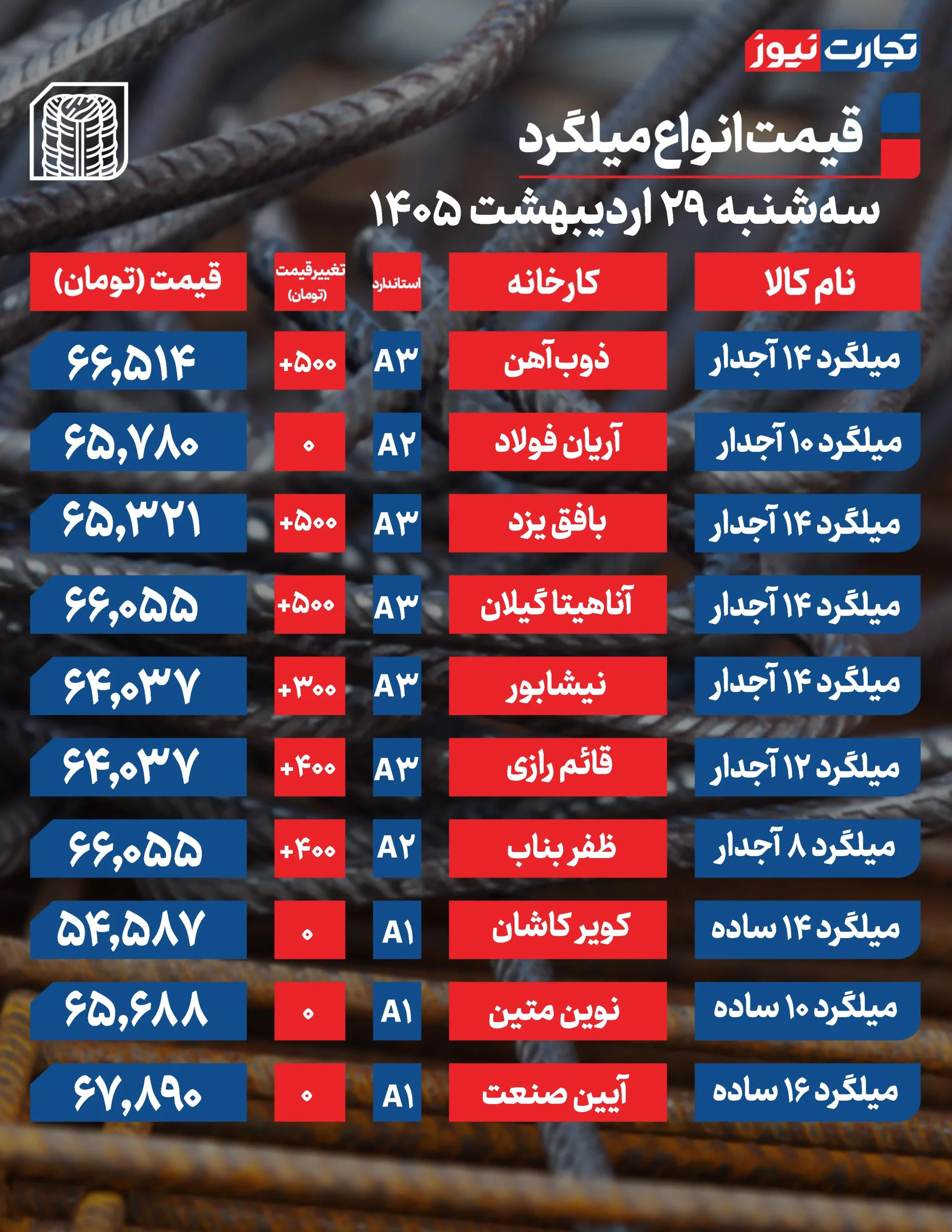 قیمت میلگرد امروز ۲۹ اردیبهشت ۱۴۰۵+ جدول