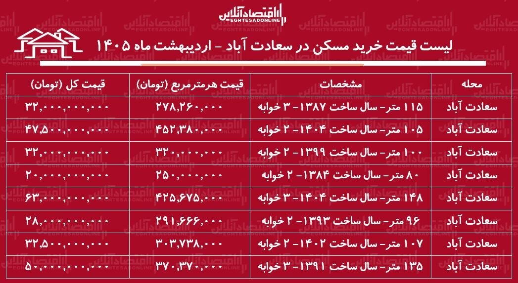 لیست قیمت خرید مسکن در سعادت‌آباد / خرید یک آپارتمان ۲ خوابه در این منطقه چقدر هزینه دارد؟ + اردیبهشت ماه ۱۴۰۵