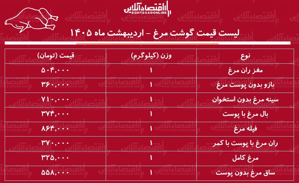 لیست قیمت گوشت مرغ امروز ۵ اردیبهشت ۱۴۰۵ / ران مرغ کیلویی چند شد؟ + جدول