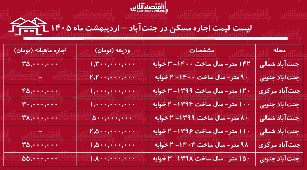 لیست قیمت اجاره مسکن در جنت‌آباد / رهن و اجاره آپارتمان ۲ خوابه در این منطقه چقدر است؟ + جدول اردیبهشت ماه ۱۴۰۵