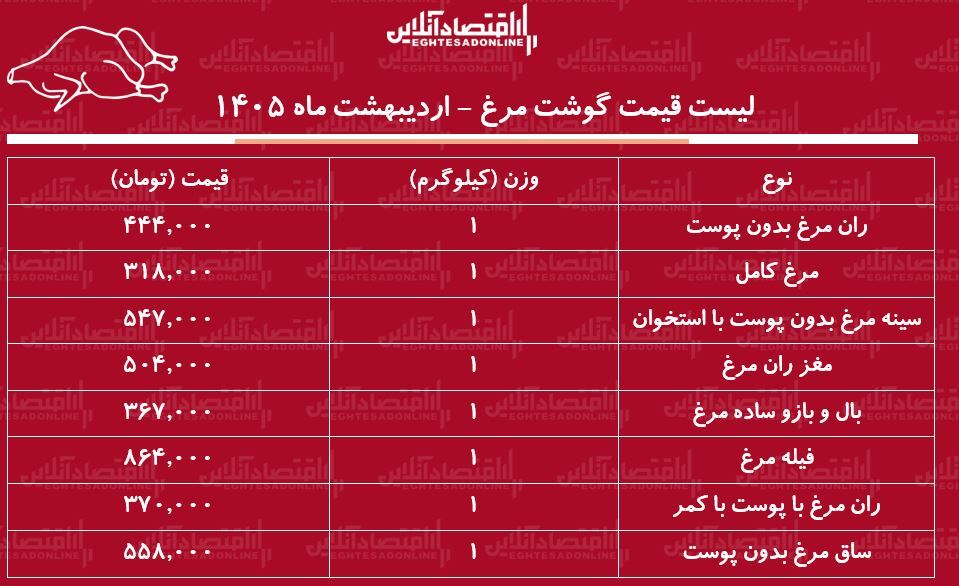 قیمت جدید گوشت مرغ امروز ۹ اردیبهشت ۱۴۰۵ / سینه و ران مرغ کیلویی چند شد؟ + جدول