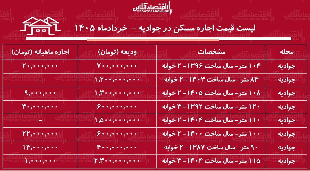 لیست قیمت اجاره مسکن در جوادیه / رهن و اجاره آپارتمان ۲ خوابه در این منطقه چقدر هزینه دارد؟ + جدول خردادماه ۱۴۰۵