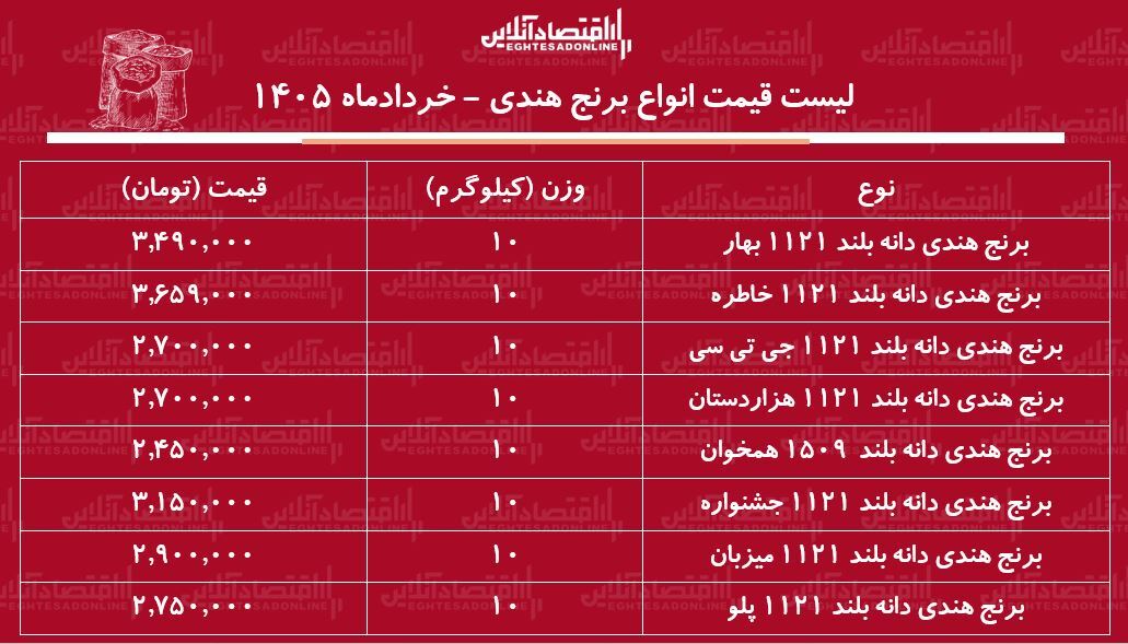 لیست قیمت انواع برنج هندی ۱۱ خرداد ۱۴۰۵ / کیسه ۱۰ کیلویی برنج هندی درجه یک چند شد؟ + جدول