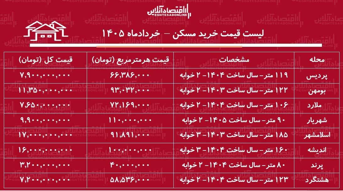 لیست قیمت خرید مسکن + جدول