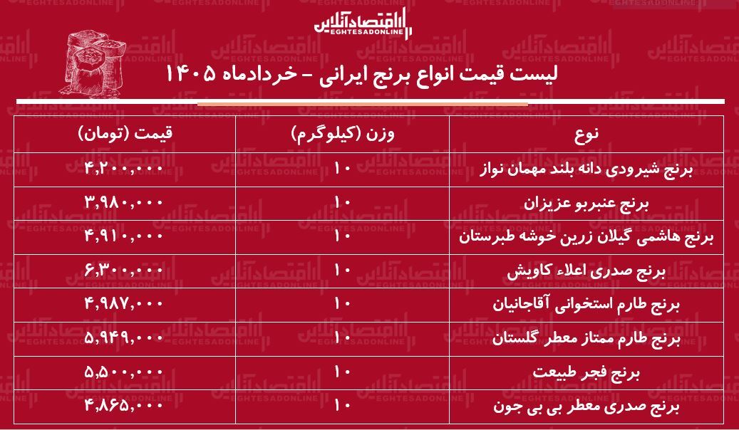 قیمت جدید انواع برنج ایرانی در بازار / برنج هاشمی، طارم، عنبربو و...کیلویی چند شد؟ + جدول ۱۷ خرداد ۱۴۰۵
