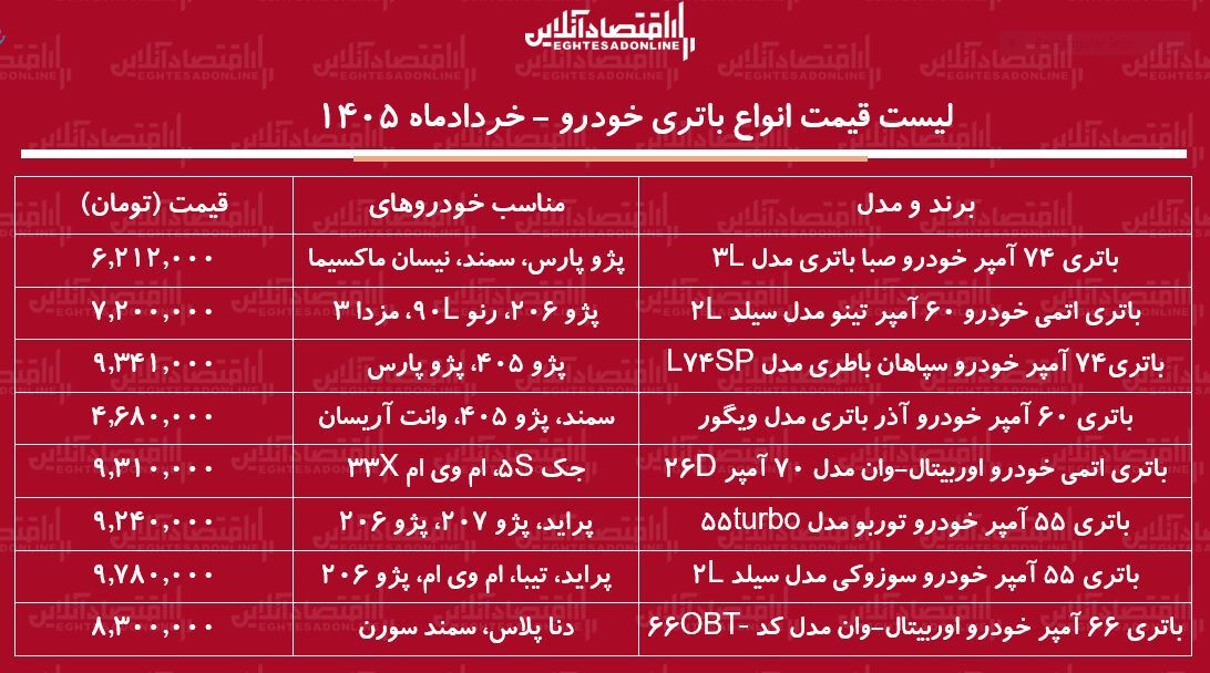قیمت جدید انواع باتری خودرو در بازار / خرید باتری سمند، پراید، پژو پارس و...چقدر هزینه دارد؟ + جدول خردادماه ۱۴۰۵