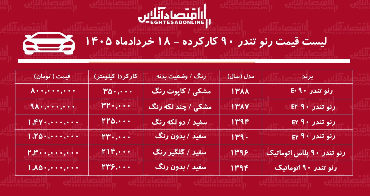 لیست قیمت تندر ۹۰ کارکرده/ ارزان ترین تندر ۹۰ در بازار چند؟ + جدول خردادماه ۱۴۰۵