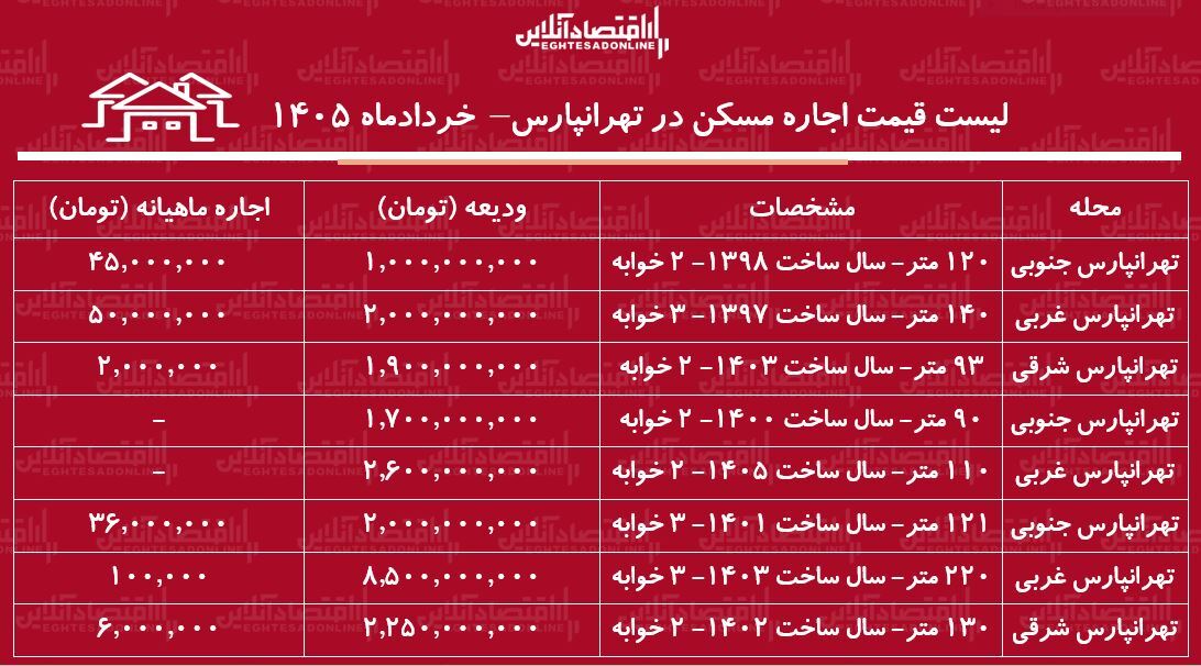لیست قیمت اجاره مسکن در تهرانپارس/ رهن و اجاره آپارتمان ۲ خوابه در این منطقه چقدر سرمایه نیاز دارد؟ + جدول خردادماه ۱۴۰۵