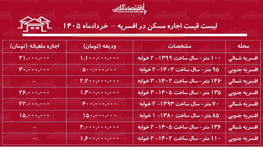 لیست قیمت اجاره مسکن در افسریه/ رهن و اجاره آچارتمان ۲ خوابه در این منطقه چقدر هزینه دارد؟ + جدول خرداد ۱۴۰۵