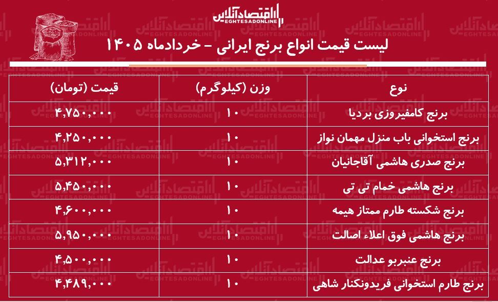قیمت جدید انواع برنج ایرانی ۲۲ خرداد ۱۴۰۵ | کیسه ۱۰ کیلویی برنج طارم، صدری، عنبربو و...را چند بخریم؟ + جدول