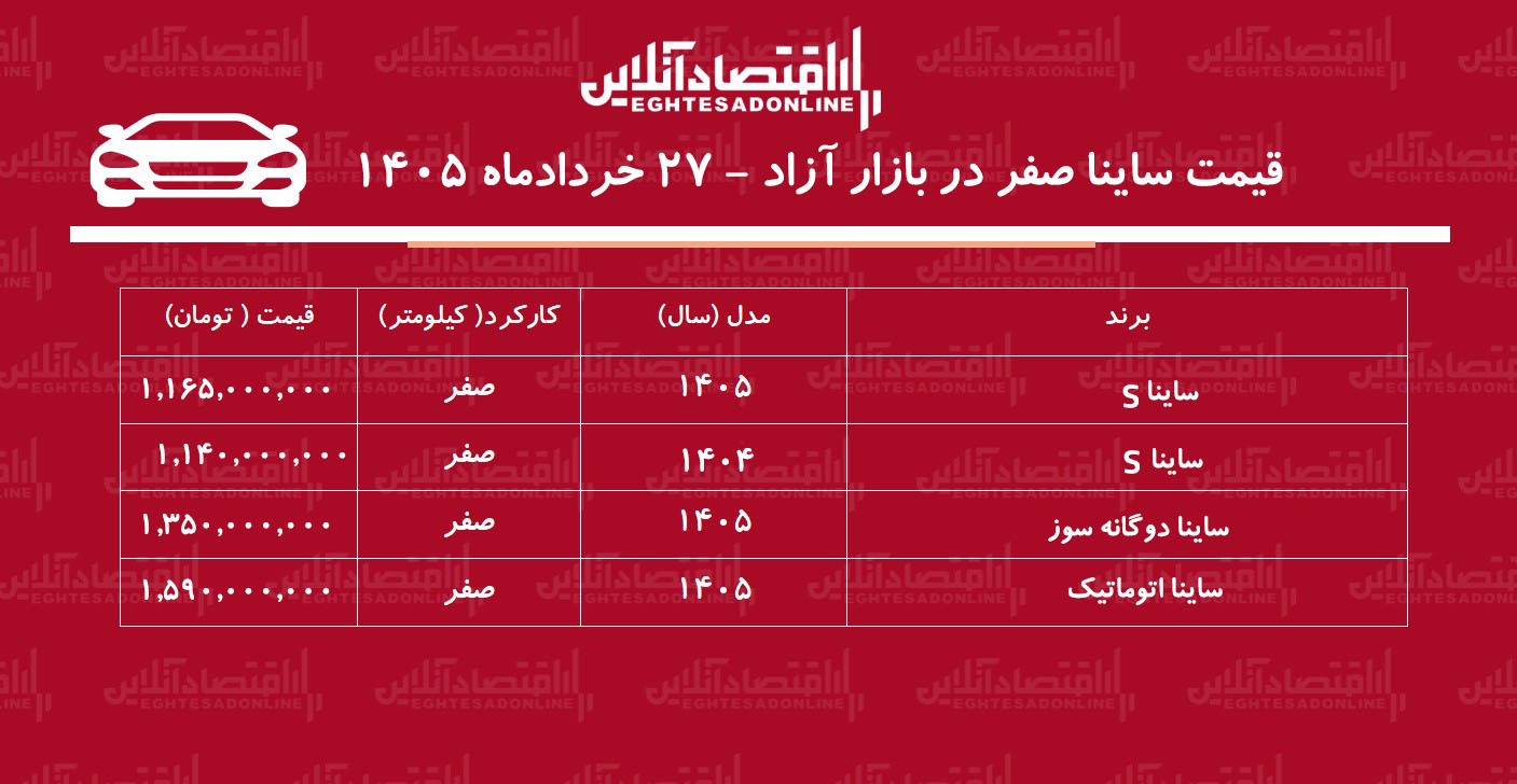 ساینا بازار خودرو را بهم ریخت/ افزایش ناگهانی ساینا در ۲۴ ساعت+ جدول خردادماه ۱۴۰۵