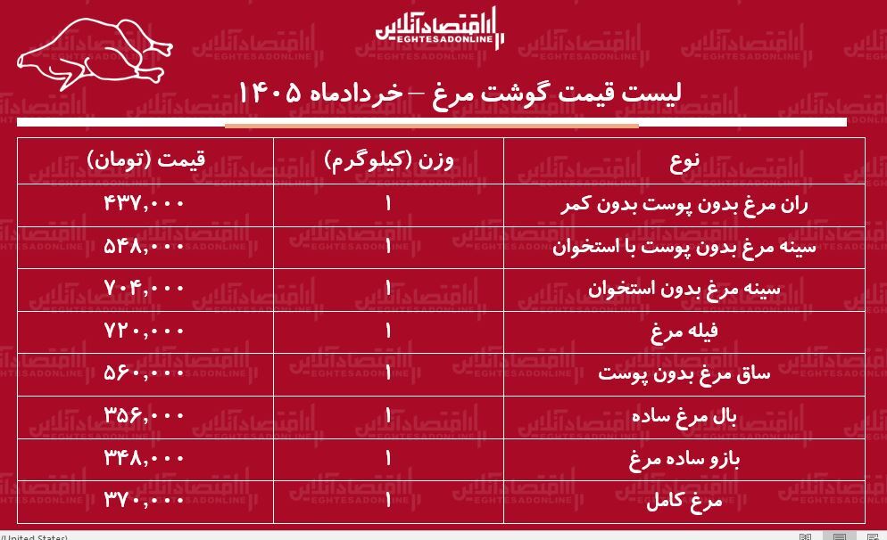 لیست قیمت گوشت مرغ امروز ۲۸ خرداد ۱۴۰۵ | فیله مرغ کیلویی چند شد؟ + جدول
