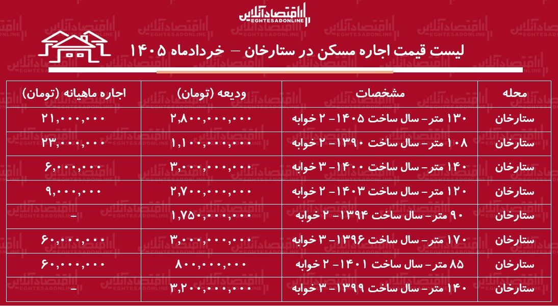 لیست قیمت اجاره مسکن در ستارخان | اجاره‌نشینی در این منطقه چقدر هزینه دارد؟ + جدول خردادماه ۱۴۰۵