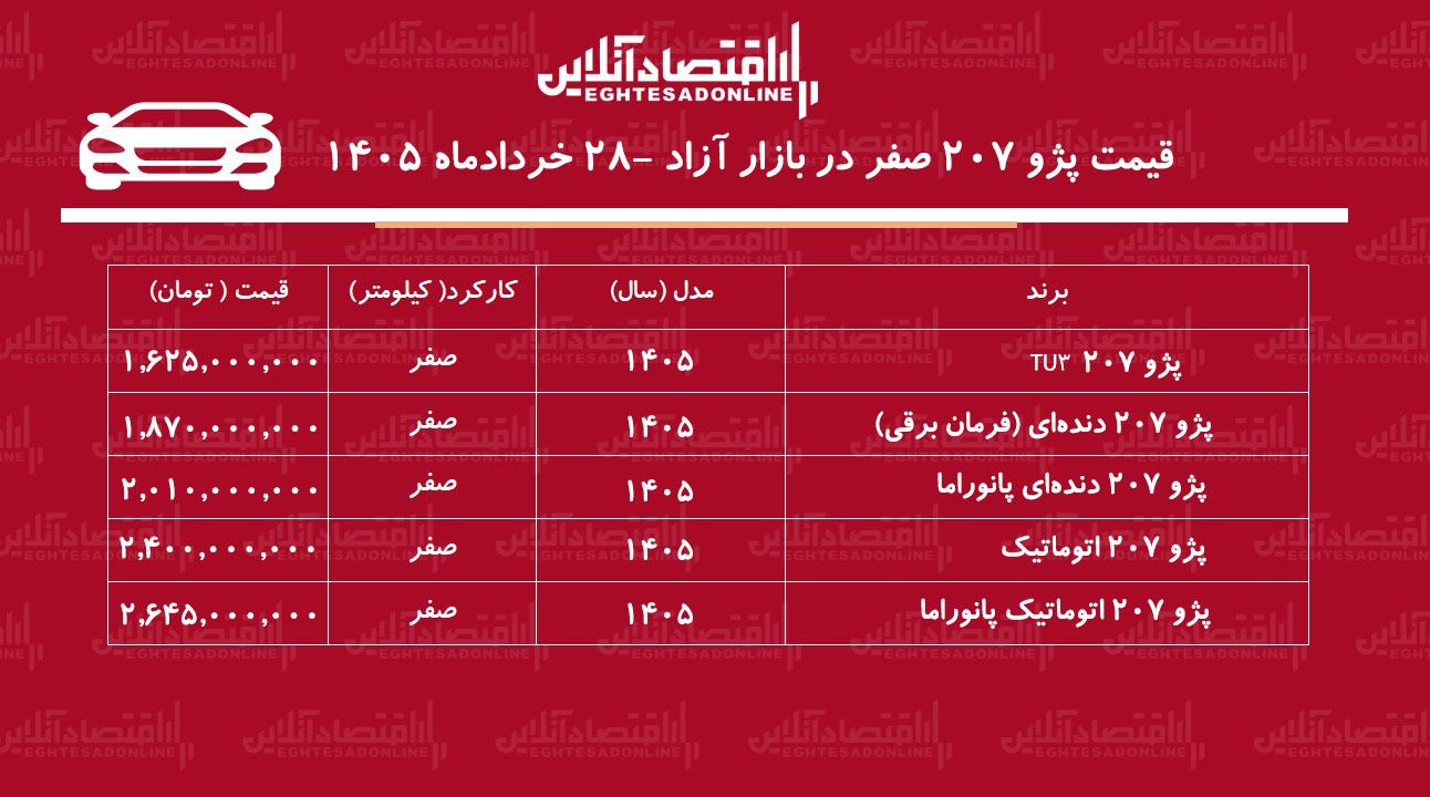 ریزش قیمت پژو ۲۰۷ در بازار/ پژو۲۰۷ از اوج فاصله گرفت+ جدول خردادماه ۱۴۰۵