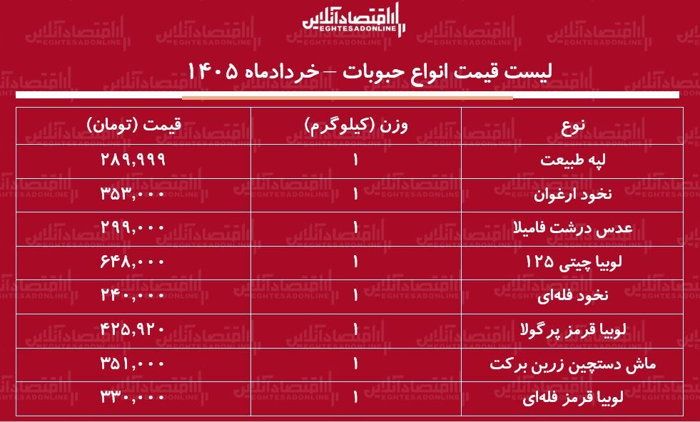 قیمت جدید انواع حبوبات ۲۸ خرداد ۱۴۰۵ | لوبیا چیتی، لپه، عدس و...کیلویی چند شد؟ + جدول