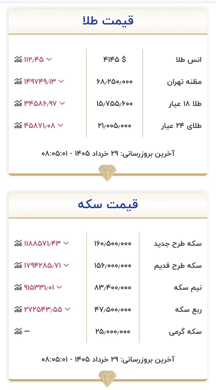 قیمت طلا و سکه امروز ۲۹ خرداد ۱۴۰۵/ کف قیمتی سکه شکست + جدول