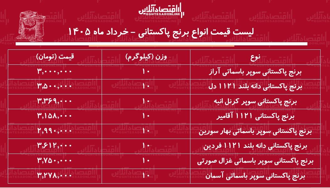 لیست قیمت انواع برنج پاکستانی ۳ خرداد ۱۴۰۵ / کیسه ۱۰ کیلویی برنج سوپر باسماتی درجه یک چند شد؟ + جدول