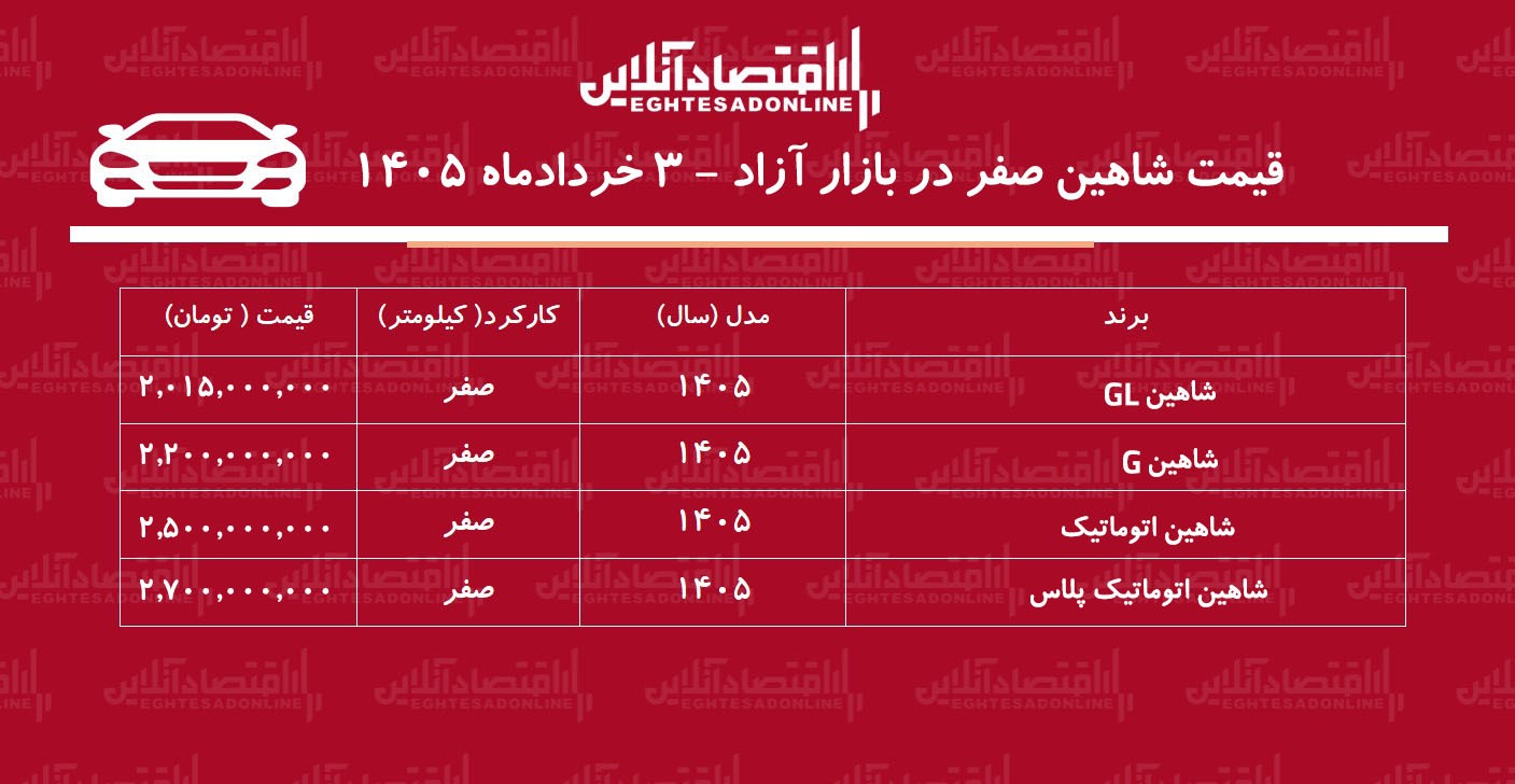 ریزش تاریخی قیمت شاهین در بازار / قیمت شاهین سقوط کرد + جدول