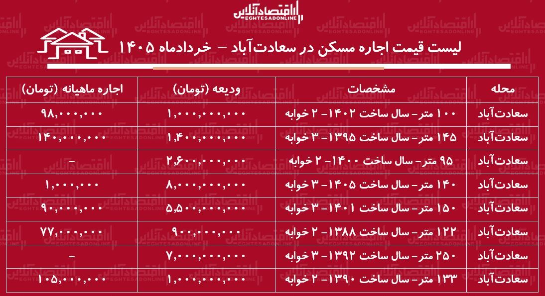 لیست قیمت اجاره مسکن در سعادت‌آباد | اجاره‌نشینی در این منطقه چقدر هزینه دارد؟ + جدول خردادماه ۱۴۰۵