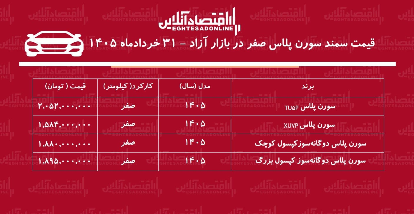 ریزش سنگین قیمت سمند سورن در بازار/ این مدل یکروزه ۱۰۵ میلیون تومان ارزان شد+ جدول خردادماه ۱۴۰۵