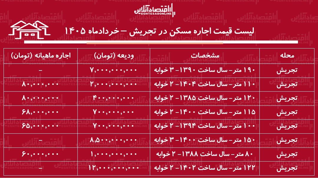 لیست قیمت اجاره مسکن در تجریش / اجاره‌نشینی در این منطقه چقدر هزینه دارد؟ + جدول خردادماه ۱۴۰۵