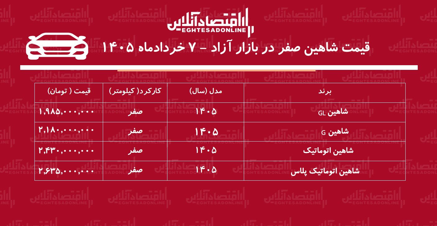 ریزش شدید قیمت شاهین در بازار / شاهین سقوط کرد + جدول خردادماه ۱۴۰۵