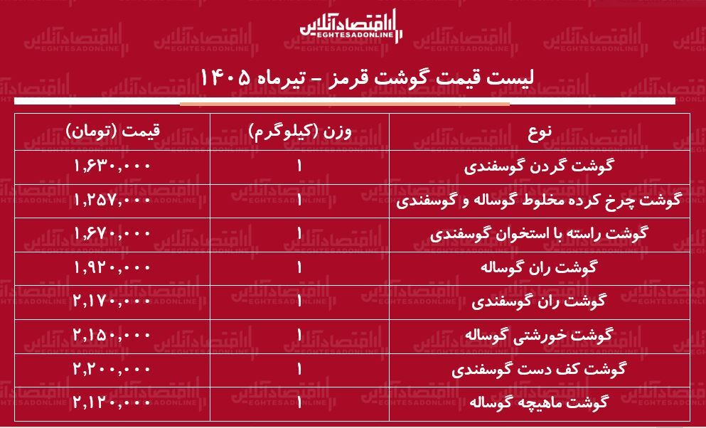 قیمت جدید گوشت قرمز امروز ۱ تیرماه ۱۴۰۵ | گوشت خورشتی کیلویی چند شد؟ + جدول
