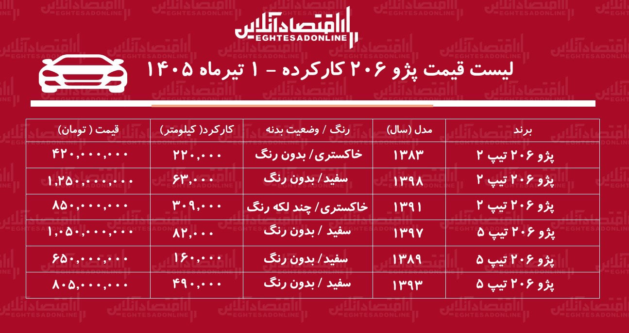 لیست قیمت پژو ۲۰۶ کارکرده/ ارزان ترین پژو ۲۰۶ در بازار چند؟+ جدول تیرماه ۱۴۰۵