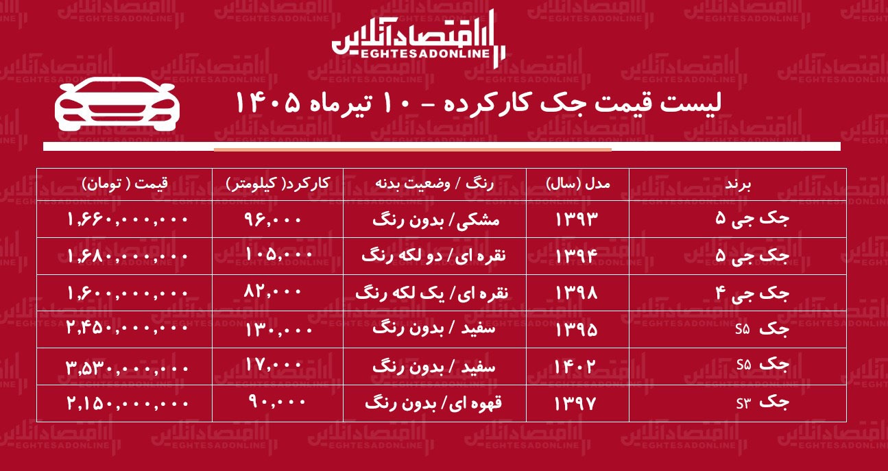 لیست قیمت جک کارکرده/ جک جک S۵ در بازار چند؟+ جدول تیرماه ۱۴۰۵ لیست قیمت جک کارکرده/ جک جک S۵ در بازار چند؟+ جدول تیرماه ۱۴۰۵