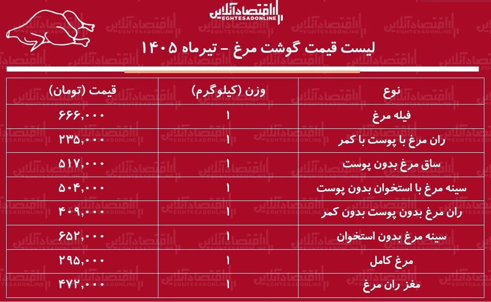 قیمت جدید گوشت مرغ امروز ۱۱ تیر ۱۴۰۵ | مرغ ارزان شد + جدول قیمت جدید گوشت مرغ امروز ۱۱ تیر ۱۴۰۵ | مرغ ارزان شد + جدول