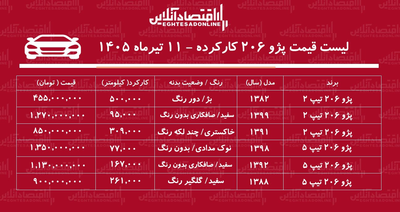 لیست قیمت پژو ۲۰۶ کارکرده/ پژو ۲۰۶ تیپ ۵ در بازار چند؟+ جدول تیرماه ۱۴۰۵
