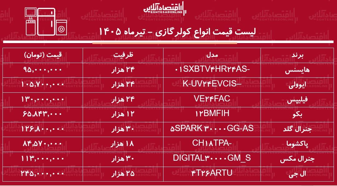 قیمت جدید انواع کولرگازی ۱۱ تیر ۱۴۰۵ | کولرگازی ۲۴ هزار چند شد؟ + جدول قیمت جدید انواع کولرگازی ۱۱ تیر ۱۴۰۵ | کولرگازی ۲۴ هزار چند شد؟ + جدول